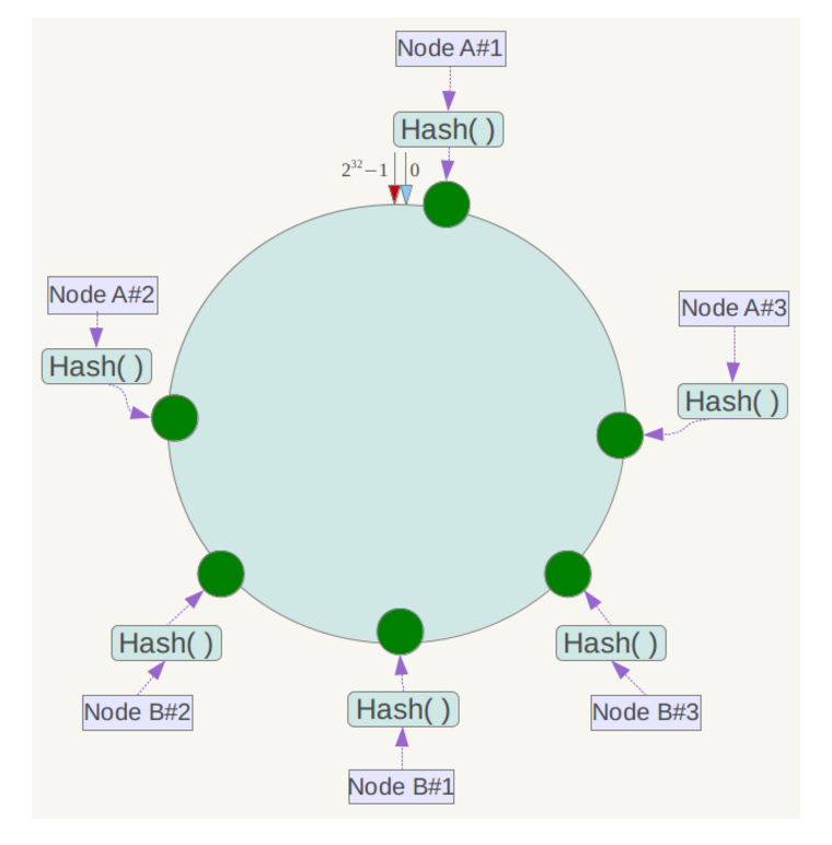 Can node. Data hash алгоритм. Consistent hashing. Hashing algorithm.