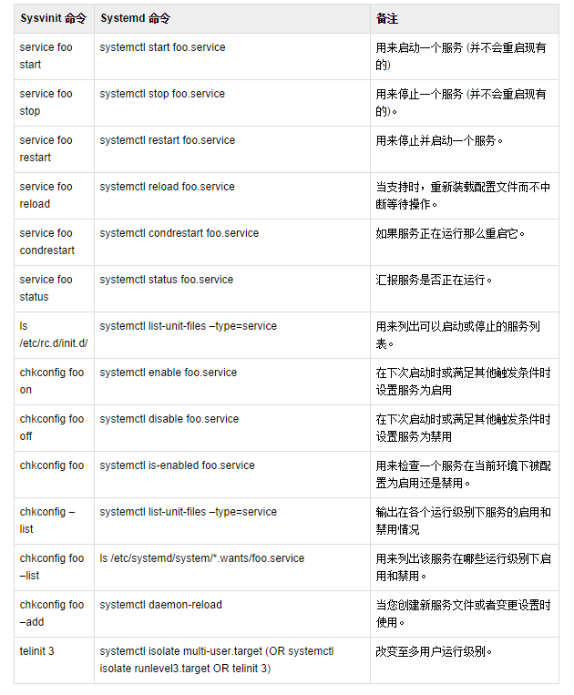 Nginx+Center OS 7.2 开机启动设置(转载)