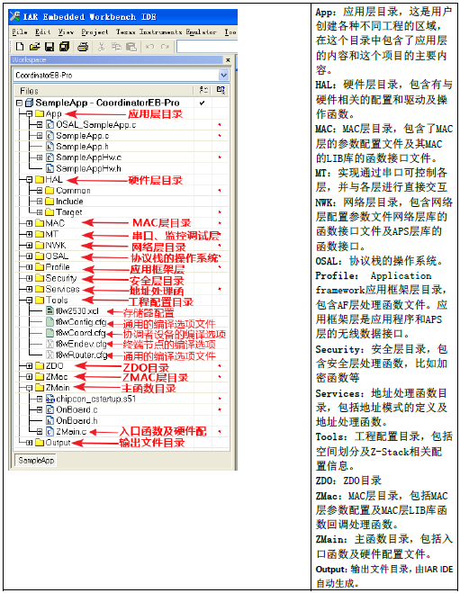 Zigbee协议栈应用（一）——Zigbee协议栈介绍及简单例子[通俗易懂]