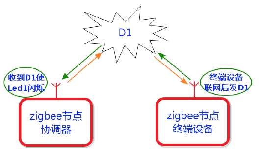 Zigbee协议栈应用（一）——Zigbee协议栈介绍及简单例子[通俗易懂]