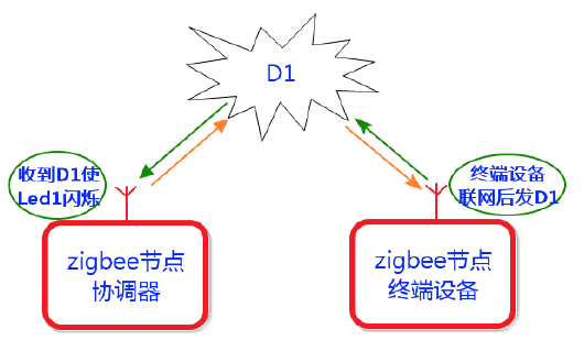 【ZigBee协议栈简介】