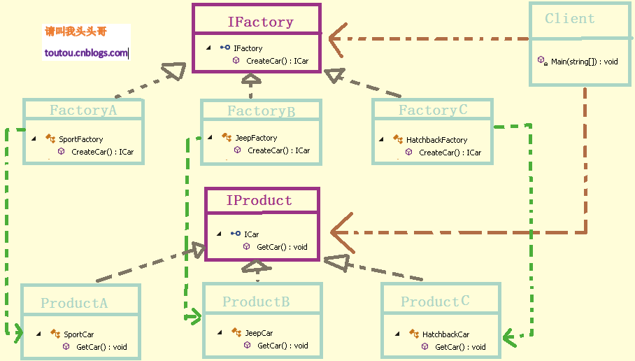 C# 工厂方法模式