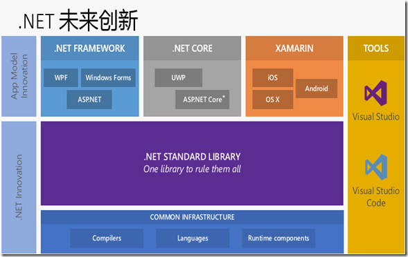 .NET Core全新路线图