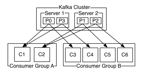 Kafka: Consumer第1张