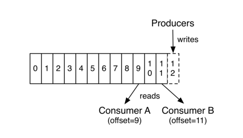 Kafka: Consumer第4张