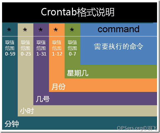 如何查看linux系统的所有用户的定时任务  第1张