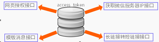 access_token的存储调用策略