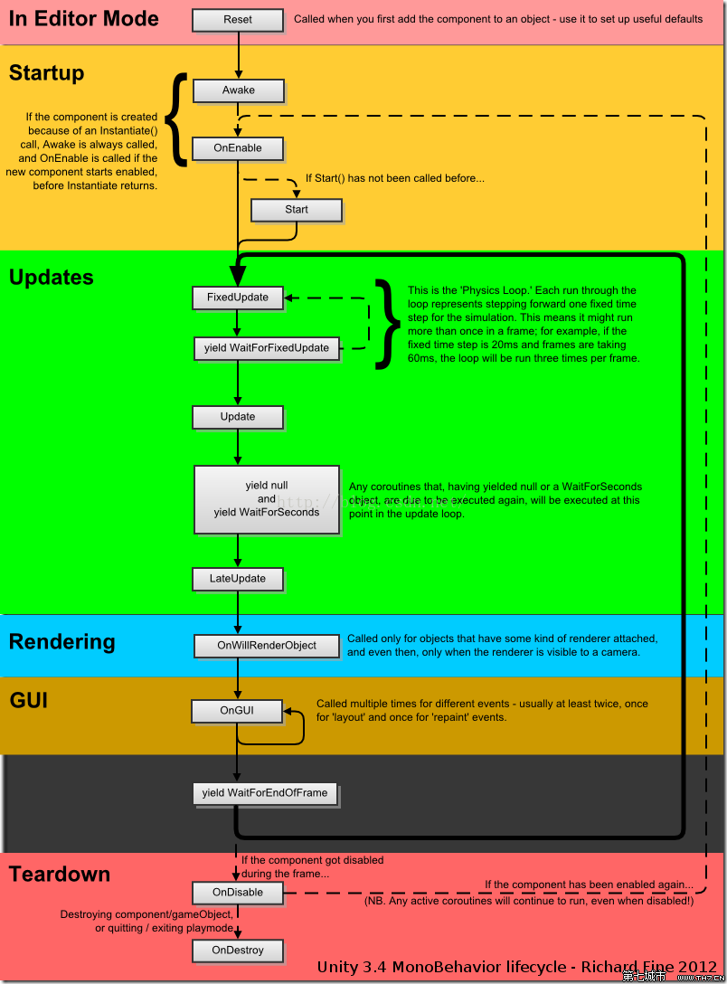 return a null vector unity