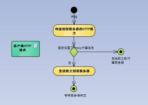 客户端的处理流程