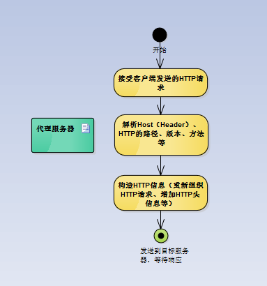 代理服务器的处理流程