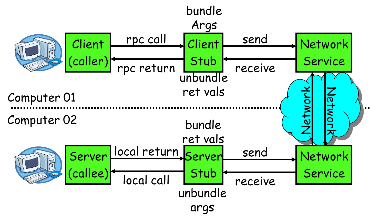 You should know the RPC principle - Programmer Sought