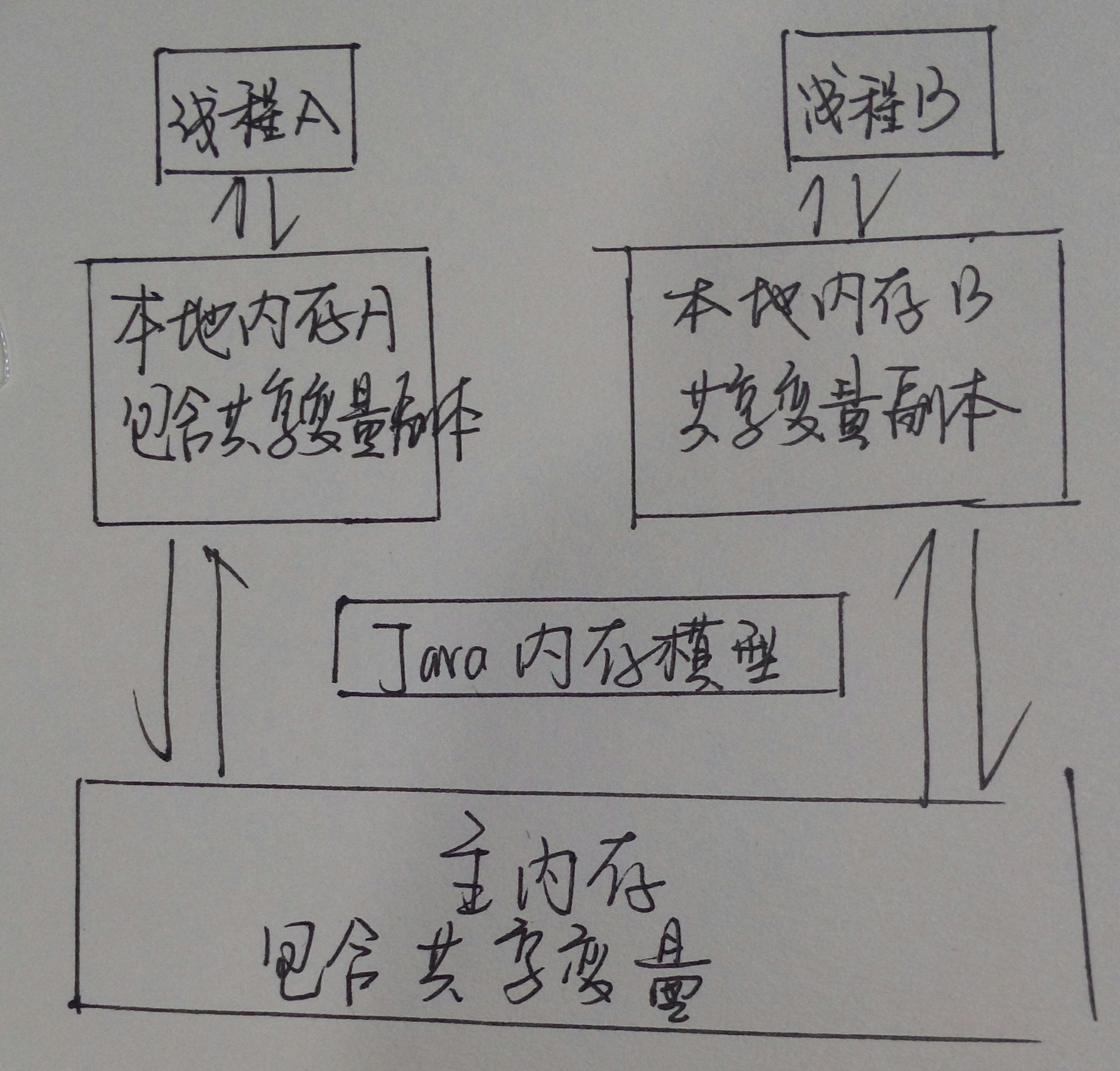 volatile关键字与线程间通信