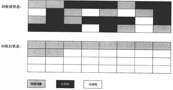 JVM的内存分配与垃圾回收策略