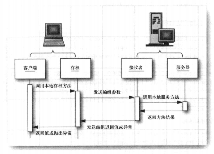 Java的RMI远程方法调用实现和应用第2张