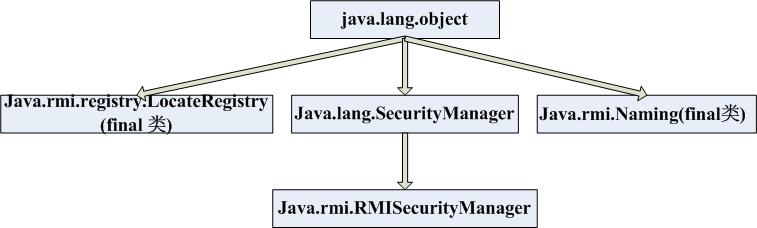 Java的RMI远程方法调用实现和应用第6张