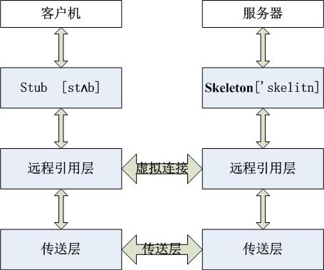 Java的RMI远程方法调用实现和应用第3张