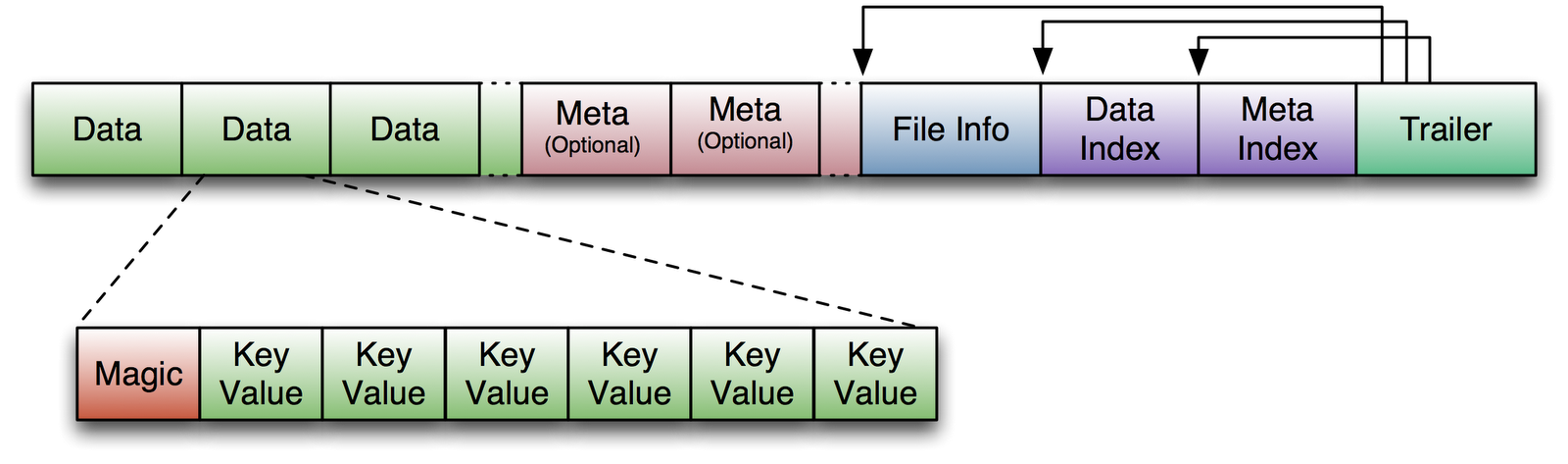 Metadata only. Meta данные это. Модель «ключ-значение». HBASE Интерфейс. HBASE картинки пример.