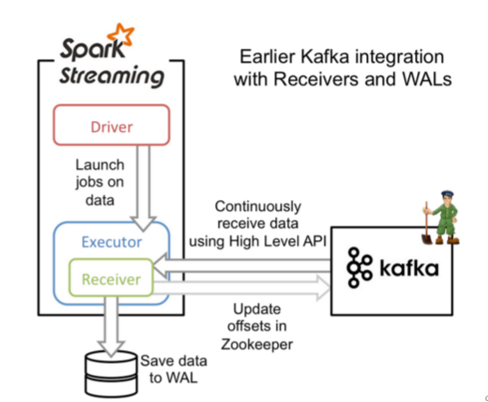 Spark踩坑记——Spark Streaming+Kafka