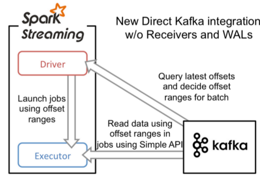 Spark踩坑记——Spark Streaming+Kafka