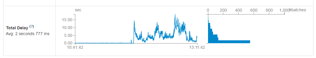 Spark Streaming+Kafka