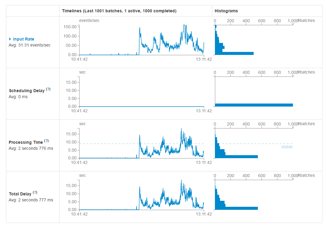 Spark Streaming+Kafka