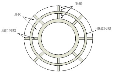 磁道