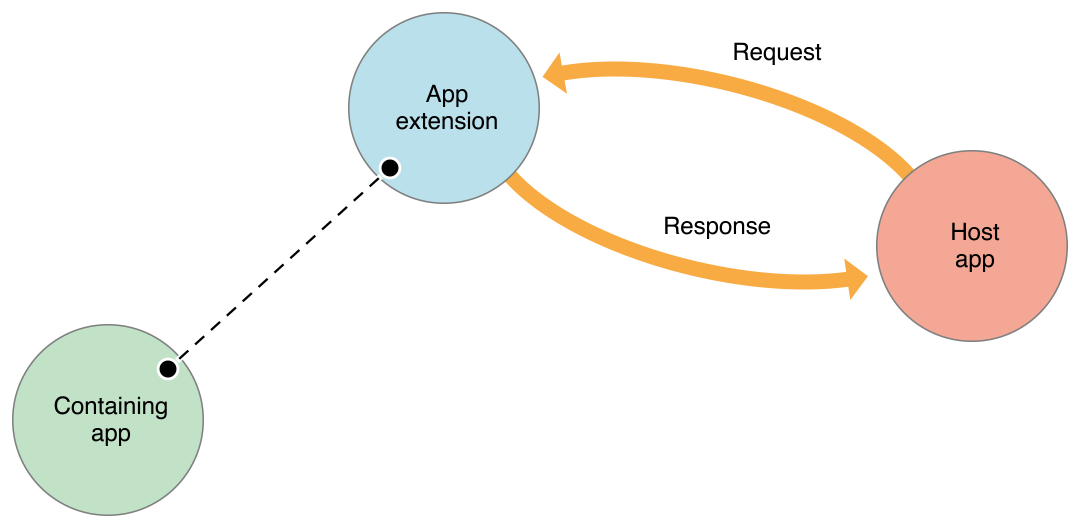 app extensions篇之share extension