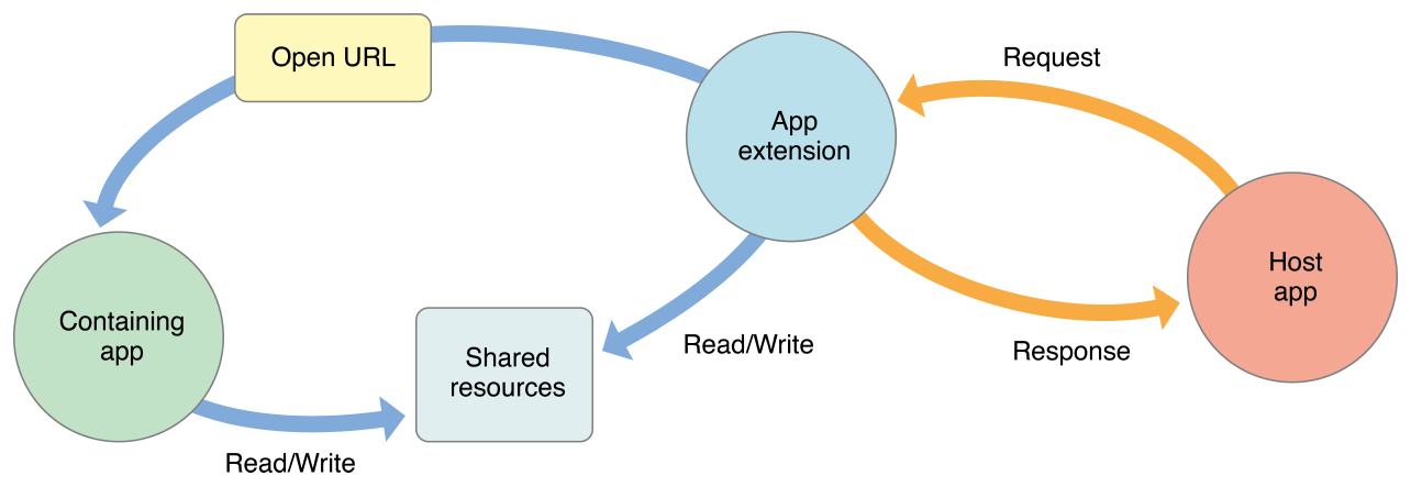 app extensions篇之share extension