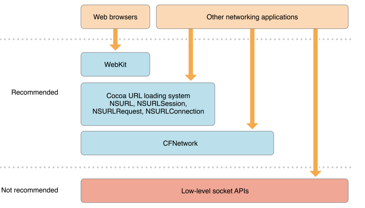 ios app 支持 ipv6-only