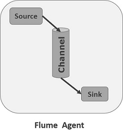 flume安装及配置介绍(二)第1张