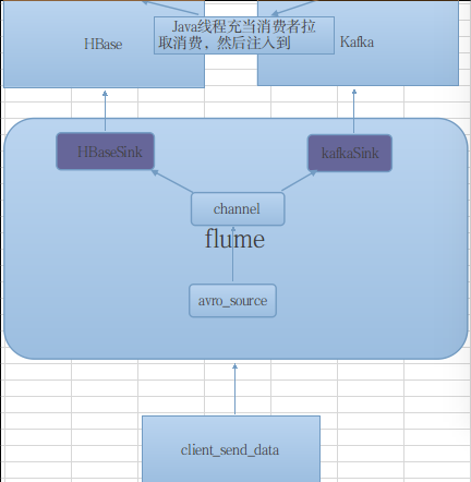 flume安装及配置介绍(二)