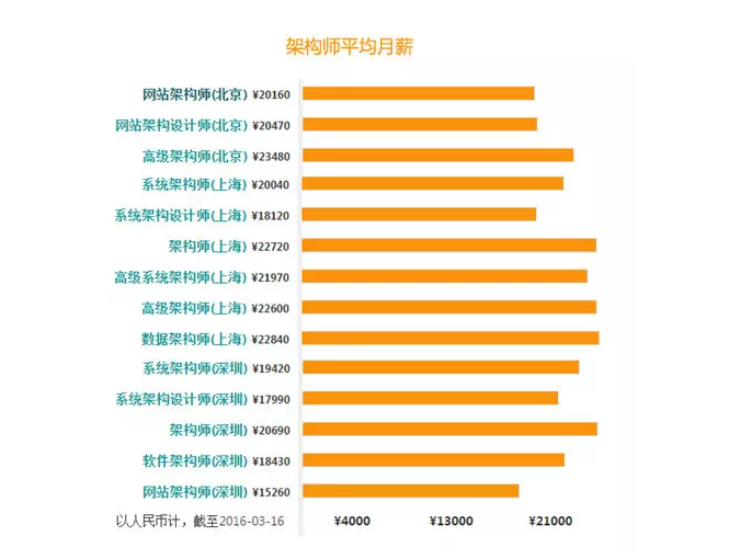 一个程序员的蜕变（我是如何成为架构师的）