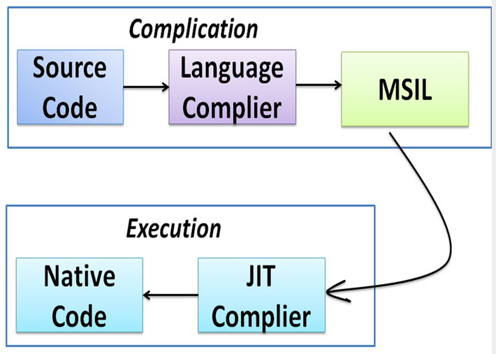 C code compiler. MSIL.