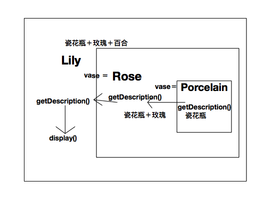 设计模式(三)：“花瓶+鲜花”中的装饰者模式(Decorator Pattern)