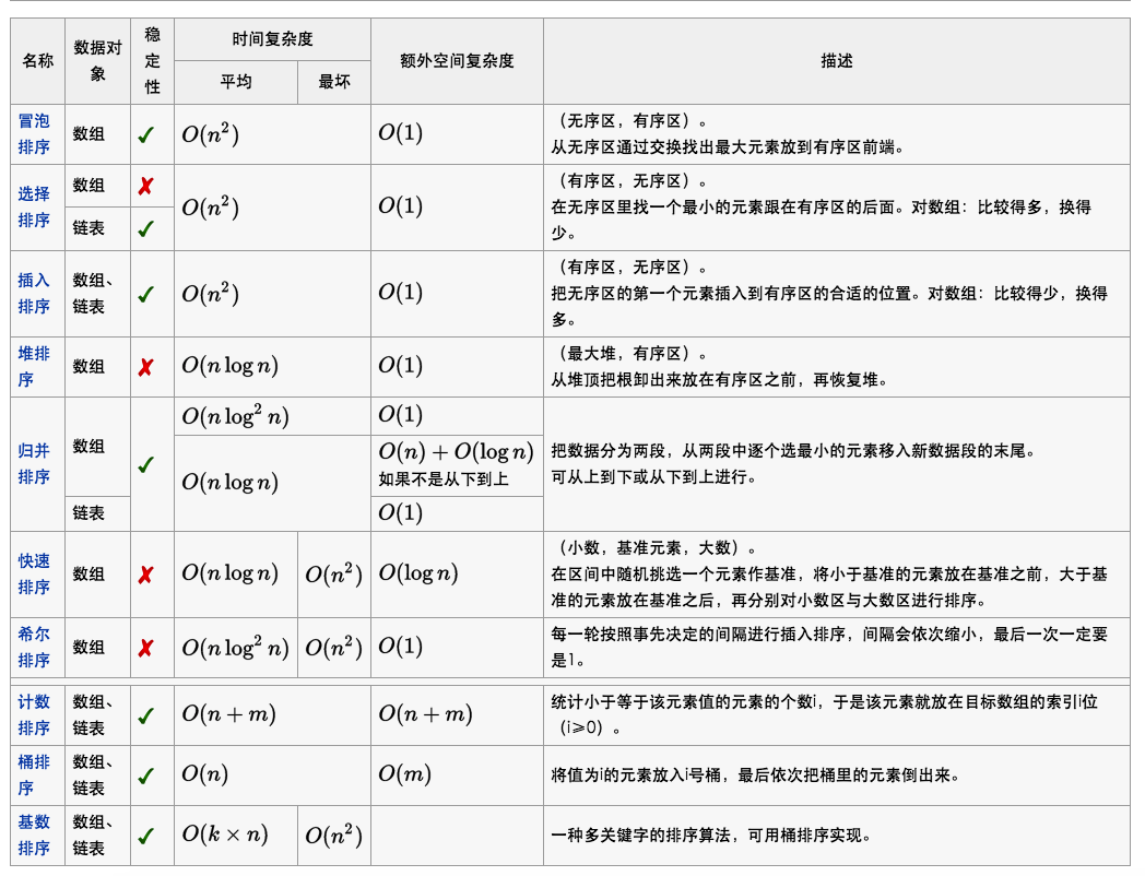 iOS可视化动态绘制八种排序过程(Swift版)