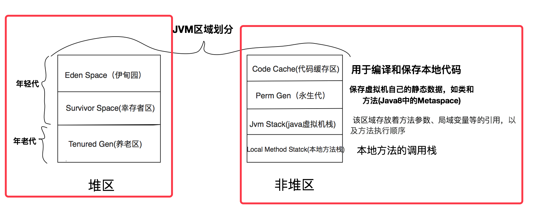 JVM的内存区域划分以及垃圾回收机制详解