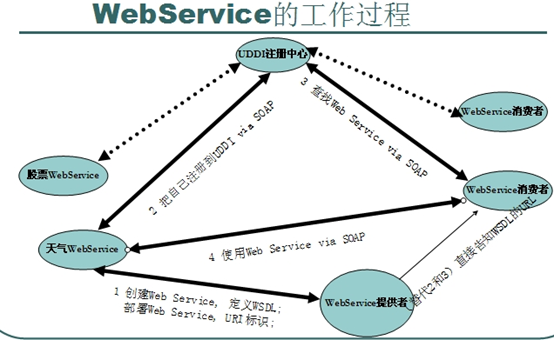 .Net编程之Web Service 和WCF的历史和特性第1张