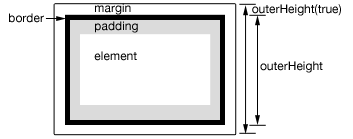 jQuery中的.height()、.innerHeight()和.outerHeight()