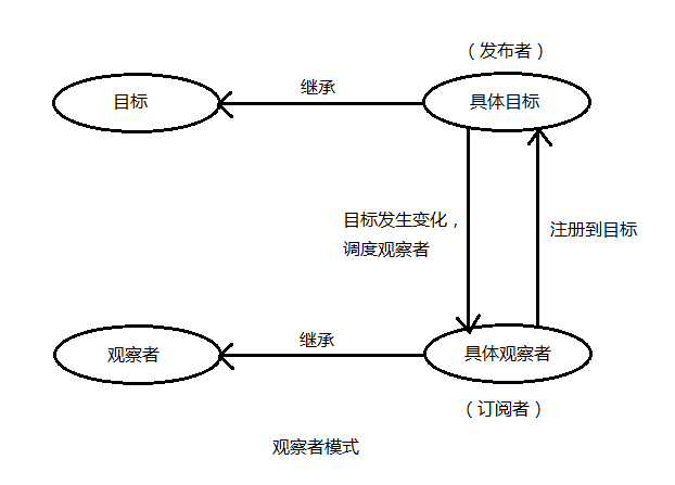 微博用户洞察_实现一个观察者模式