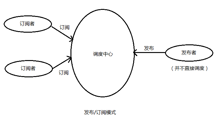 观察者模式（Observer）和发布（Publish/订阅模式（Subscribe）的区别