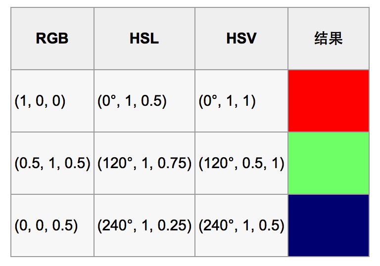 颜色空间RGB与HSV(HSL)的转换