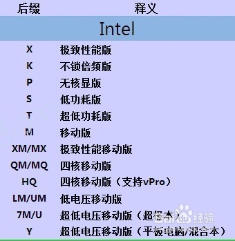 英特尔第四代酷睿处理器数字和字母代表什么意思