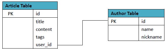 几款主流 NoSql 数据库的对比第2张