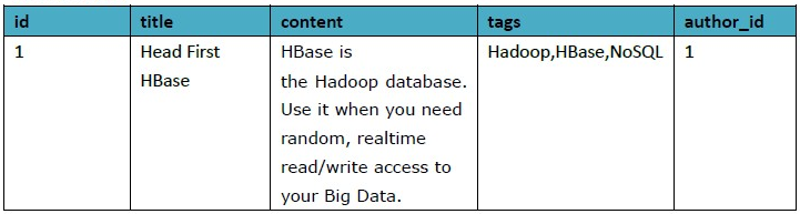 几款主流 NoSql 数据库的对比第3张