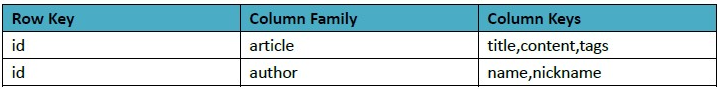 几款主流 NoSql 数据库的对比第5张