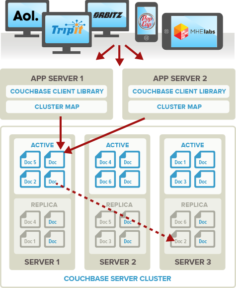 几款主流 NoSql 数据库的对比第18张