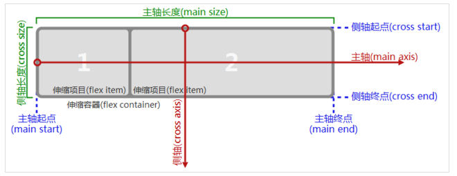 理解flex布局第1张