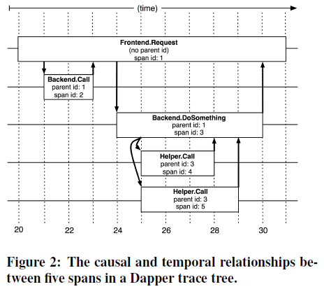 Dapper-Google大规模分布式系统的基础跟踪设施 - 星星 - 银河里的星星