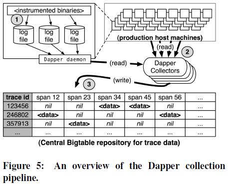 Dapper-Google大规模分布式系统的基础跟踪设施 - 星星 - 银河里的星星