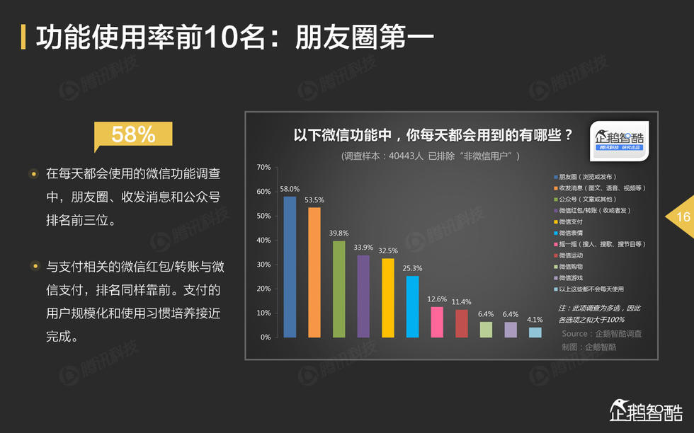 微信功能使用率排行